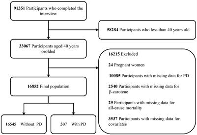 Association between dietary β-carotene intake with Parkinson’s disease and all-cause mortality among American adults aged 40 and older (NHANES 2001–2018)